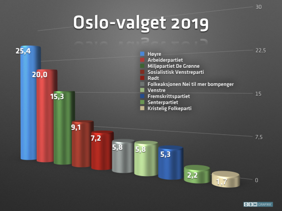 Resultatet av Oslovalget 2019: Høyre er hovedstadens største parti, men De grønnes fremmarsj sikrer et rødgrønt styre de neste fire årene. 